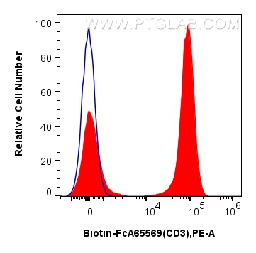FC experiment of human PBMCs using Biotin-FcA65569 FC experiment of human PBMCs using Biotin-FcA65569
