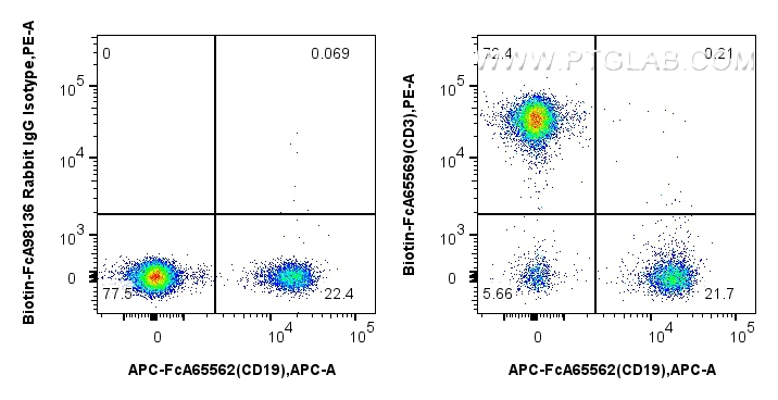 FC experiment of human PBMCs using Biotin-FcA65569 FC experiment of human PBMCs using Biotin-FcA65569