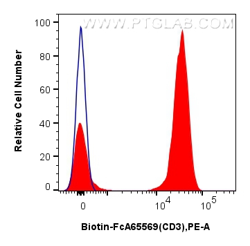 FC experiment of human PBMCs using Biotin-FcA65569 FC experiment of human PBMCs using Biotin-FcA65569
