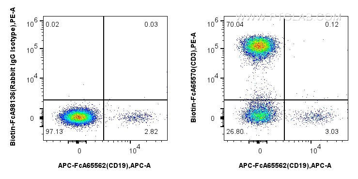 FC experiment of human PBMCs using Biotin-FcA65570
