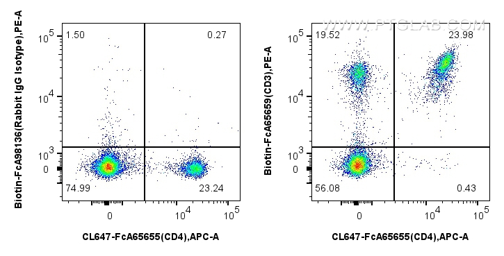 FC experiment of mouse splenocytes using Biotin-FcA65659