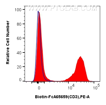 FC experiment of mouse splenocytes using Biotin-FcA65659
