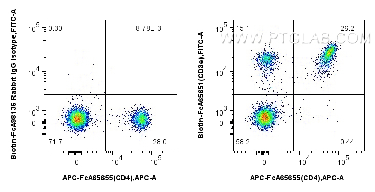 FC experiment of mouse splenocytes using Biotin-FcA65659