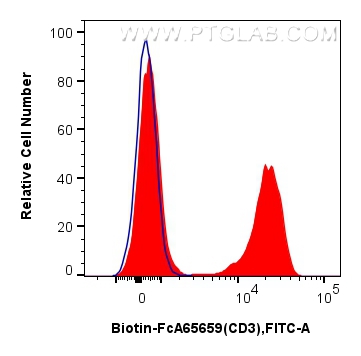 FC experiment of mouse splenocytes using Biotin-FcA65659