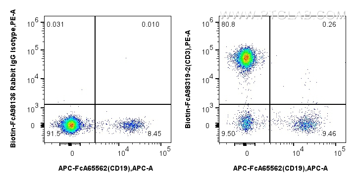 FC experiment of human PBMCs using Biotin-FcA98319-2