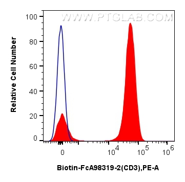 FC experiment of human PBMCs using Biotin-FcA98319-2