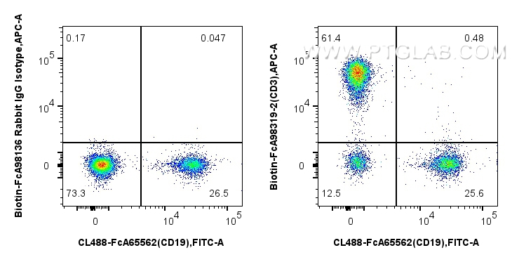 FC experiment of human PBMCs using Biotin-FcA98319-2 FC experiment of human PBMCs using Biotin-FcA98319-2