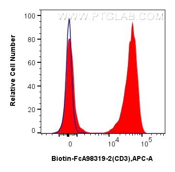 FC experiment of human PBMCs using Biotin-FcA98319-2 FC experiment of human PBMCs using Biotin-FcA98319-2