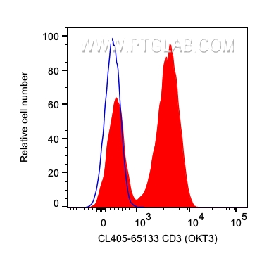 FC experiment of human PBMCs using CL405-65133