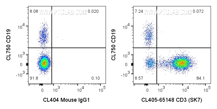 FC experiment of human PBMCs using CL405-65148