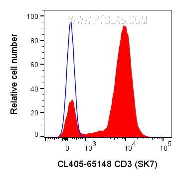 FC experiment of human PBMCs using CL405-65148