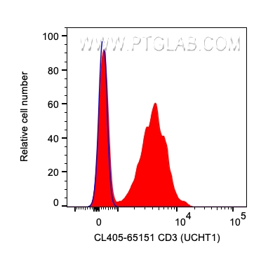 CD3
