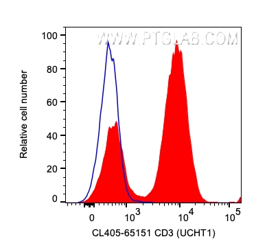 FC experiment of human PBMCs using CL405-65151