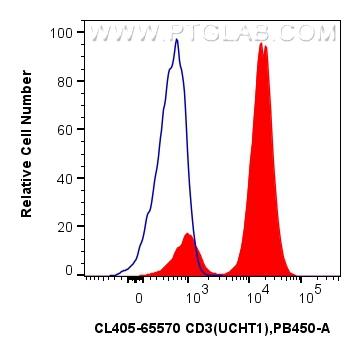 FC experiment of human PBMCs using CL405-65570