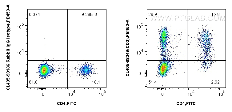 FC experiment of rabbit splenocytes using CL405-98349 FC experiment of rabbit splenocytes using CL405-98349