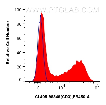 FC experiment of rabbit splenocytes using CL405-98349 FC experiment of rabbit splenocytes using CL405-98349