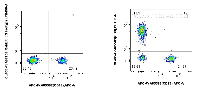 FC experiment of human PBMCs using CL405-FcA65569