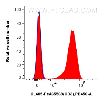 FC experiment of human PBMCs using CL405-FcA65569