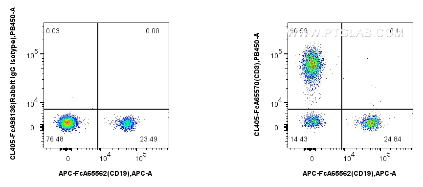 FC experiment of human PBMCs using CL405-FcA65570