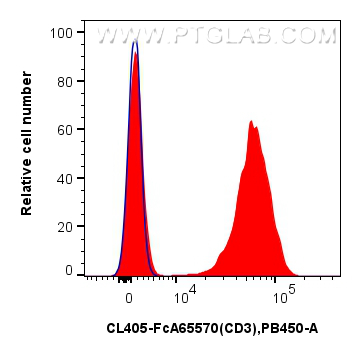 FC experiment of human PBMCs using CL405-FcA65570