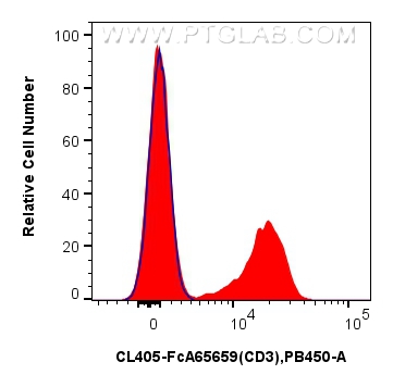 FC experiment of mouse splenocytes using CL405-FcA65659