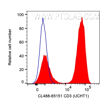 FC experiment of human PBMCs using CL488-65151
