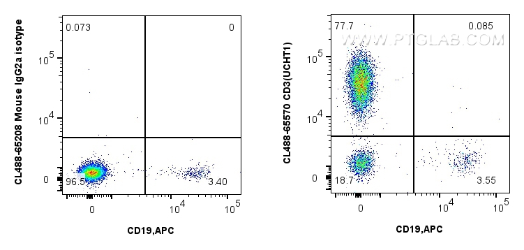FC experiment of human PBMCs using CL488-65570