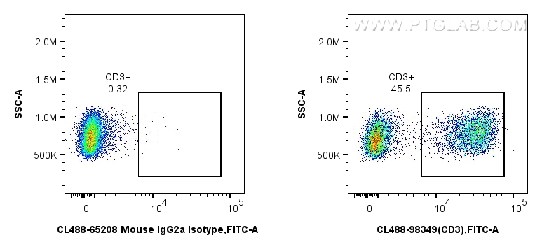 FC experiment of rabbit splenocytes using CL488-98349 FC experiment of rabbit splenocytes using CL488-98349