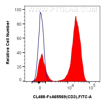 1x10^6 human PBMCs were surface stained with 5 ul CoraLite® Plus 488 Anti-Human CD3 (OKT3) Rabbit IgG RecAb (CL488-FcA65569, Clone: OKT3) (red), or FcZero-rAb™ CoraLite® Plus 488 Rabbit IgG Isotype Control Recombinant Antibody (CL488-FcA98136, Clone: 240953C9) (blue). Cells were not fixed. Lymphocytes were gated. FC experiment of human PBMCs using CL488-FcA65569