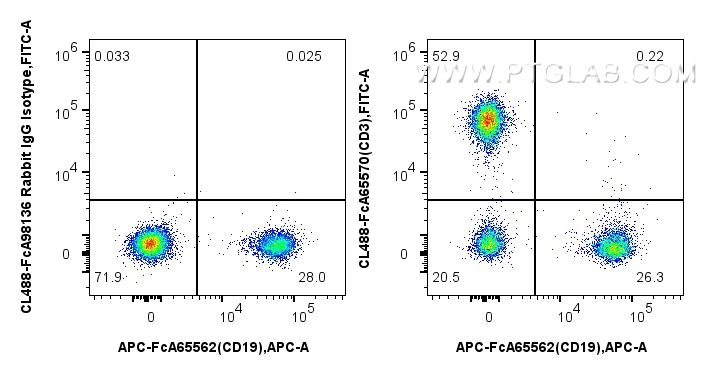 FC experiment of human PBMCs using CL488-FcA65570 FC experiment of human PBMCs using CL488-FcA65570