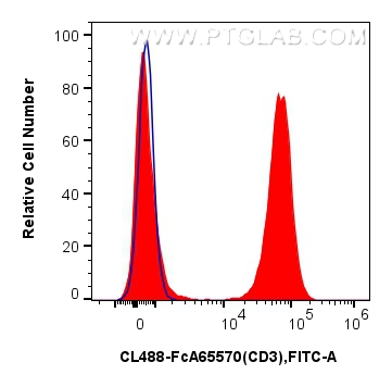 FC experiment of human PBMCs using CL488-FcA65570 FC experiment of human PBMCs using CL488-FcA65570