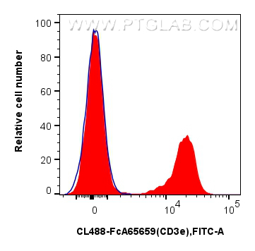 FC experiment of mouse splenocytes using CL488-FcA65659