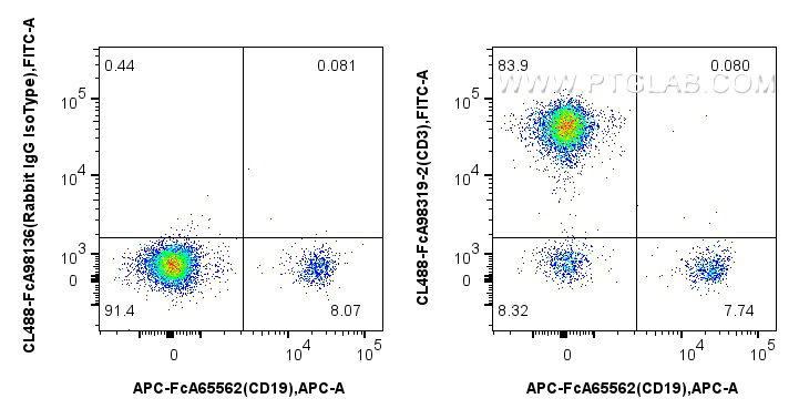 FC experiment of human PBMCs using CL488-FcA98319-2