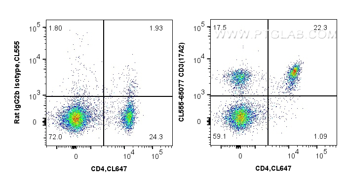 FC experiment of mouse splenocytes using CL555-65077