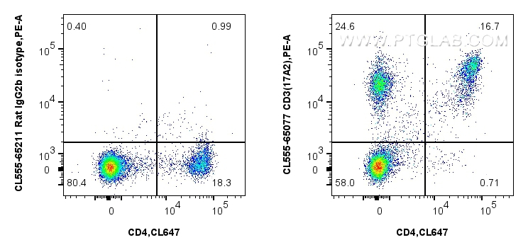 FC experiment of mouse splenocytes using CL555-65077