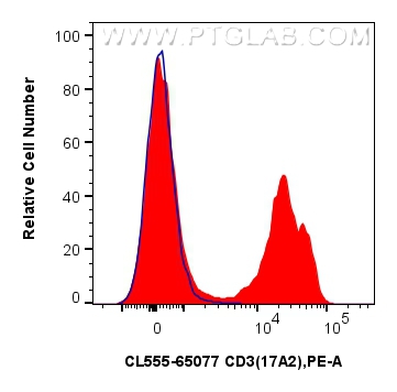 FC experiment of mouse splenocytes using CL555-65077