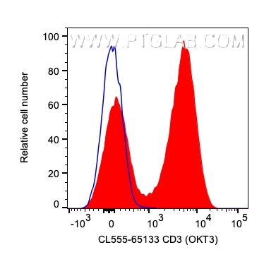 FC experiment of human PBMCs using CL555-65133