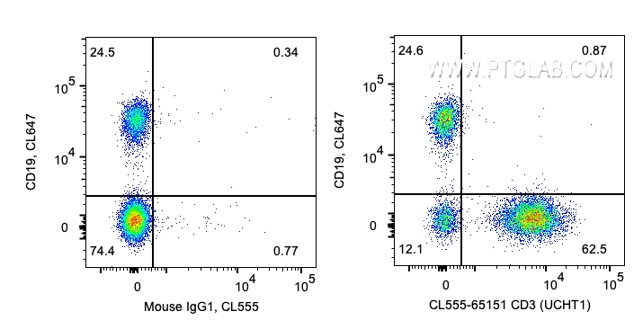 FC experiment of human PBMCs using CL555-65151