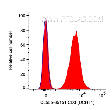 FC experiment of human PBMCs using CL555-65151