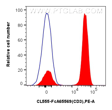 FC experiment of human PBMCs using CL555-FcA65569