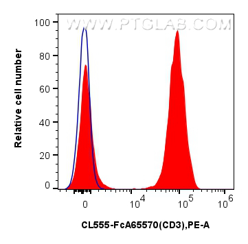 FC experiment of human PBMCs using CL555-FcA65570
