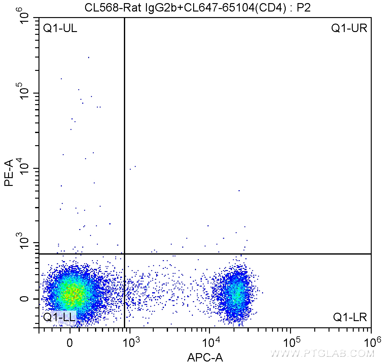 FC experiment of mouse splenocytes using CL568-65077