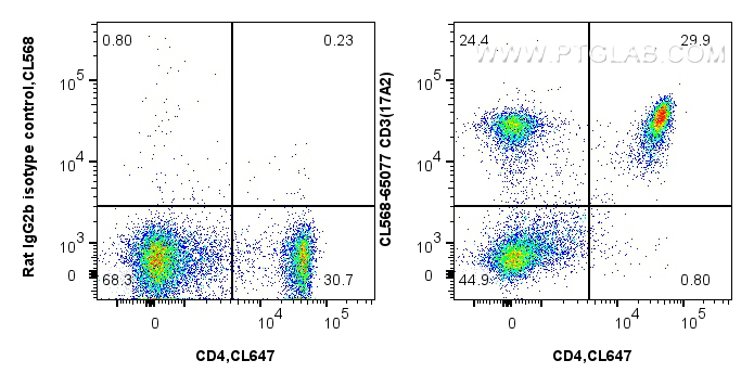 FC experiment of mouse splenocytes using CL568-65077