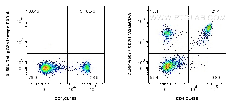 FC experiment of mouse splenocytes using CL594-65077