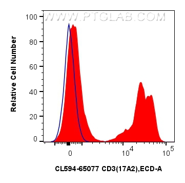 FC experiment of mouse splenocytes using CL594-65077