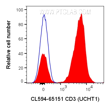 FC experiment of human PBMCs using CL594-65151