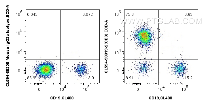 FC experiment of human PBMCs using CL594-98319-2 FC experiment of human PBMCs using CL594-98319-2