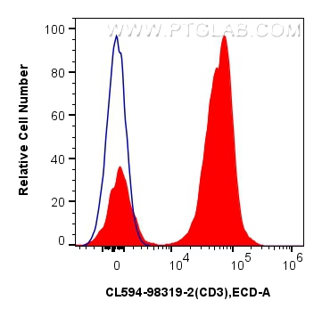 FC experiment of human PBMCs using CL594-98319-2 FC experiment of human PBMCs using CL594-98319-2