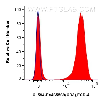 1x10^6 human PBMCs were surface stained with 5 ul CoraLite® Plus 594 Anti-Human CD3 (OKT3) Rabbit IgG RecAb (CL594-FcA65569, Clone: OKT3) (red) or CoraLite®594 Rabbit IgG Isotype Control RecAb (CL594-FcA98136, Clone: 240953C9) (blue). Cells were not fixed. Lymphocytes were gated. FC experiment of human PBMCs using CL594-FcA65569