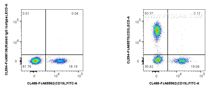 FC experiment of human PBMCs using CL594-FcA65570